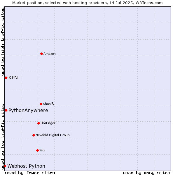Market position of KPN vs. PythonAnywhere vs. Webhost Python