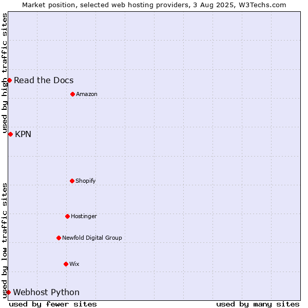Market position of KPN vs. Read the Docs vs. Webhost Python