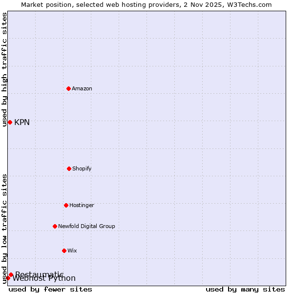 Market position of Restaumatic vs. KPN vs. Webhost Python