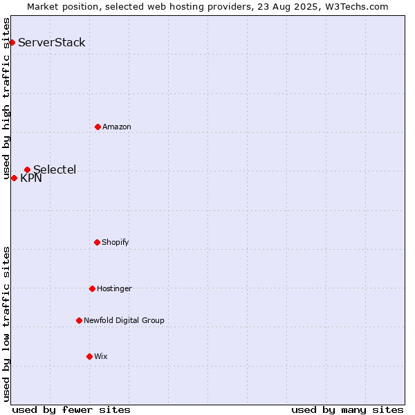 Market position of Selectel vs. KPN vs. ServerStack
