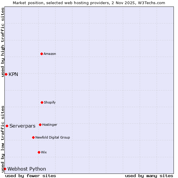 Market position of Serverpars vs. KPN vs. Webhost Python