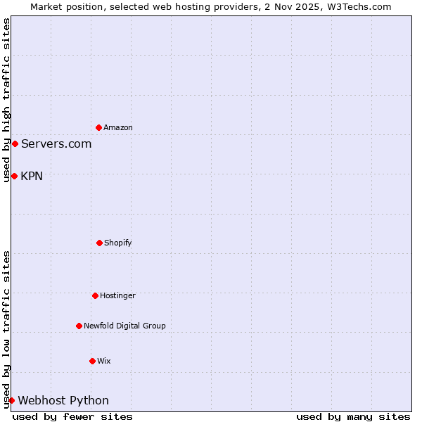 Market position of Servers.com vs. KPN vs. Webhost Python