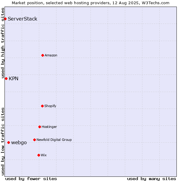 Market position of webgo vs. KPN vs. ServerStack