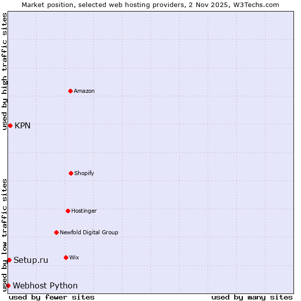 Market position of KPN vs. Setup.ru vs. Webhost Python