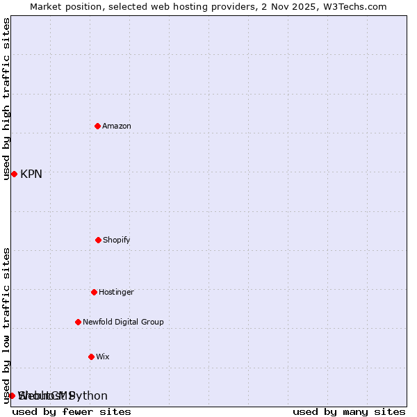 Market position of KPN vs. ShoutCMS vs. Webhost Python