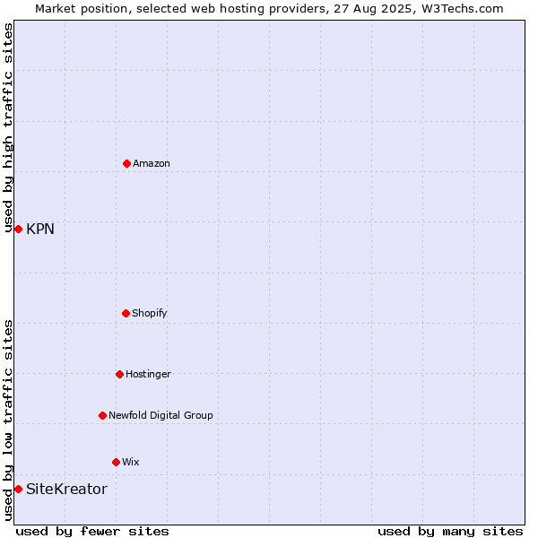 Market position of KPN vs. SiteKreator