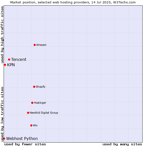 Market position of Tencent vs. KPN vs. Webhost Python