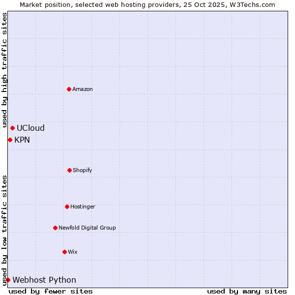 Market position of UCloud vs. KPN vs. Webhost Python