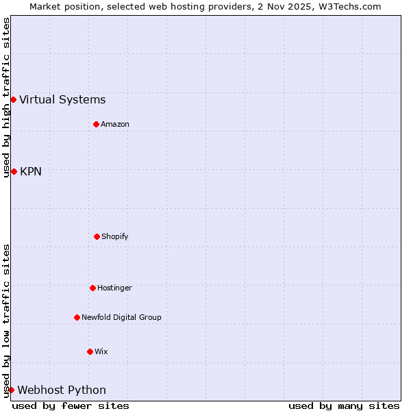 Market position of KPN vs. Virtual Systems vs. Webhost Python