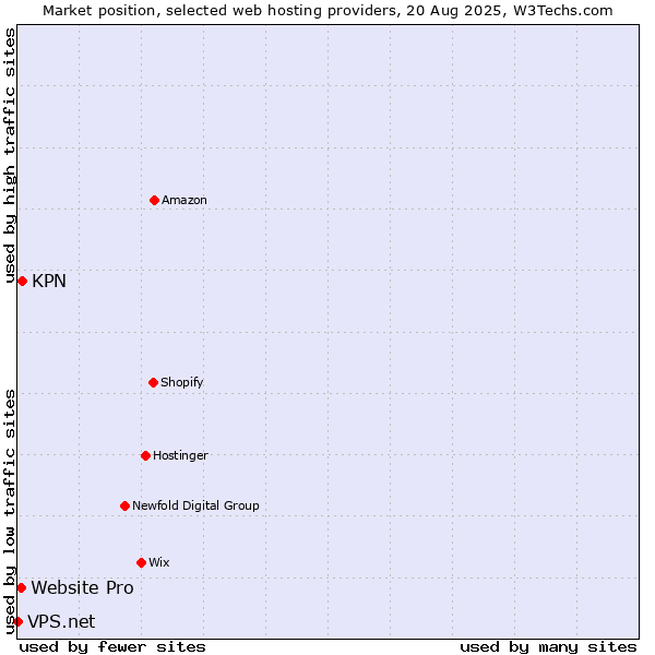 Market position of KPN vs. Website Pro vs. VPS.net