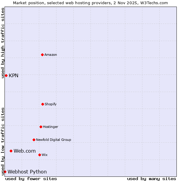 Market position of Web.com vs. KPN vs. Webhost Python