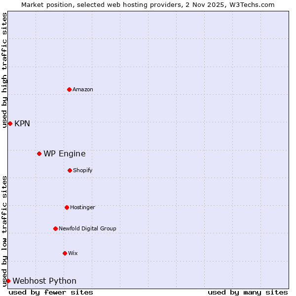 Market position of WP Engine vs. KPN vs. Webhost Python