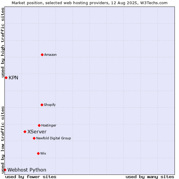 Market position of XServer vs. KPN vs. Webhost Python