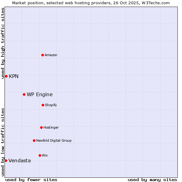 Market position of WP Engine vs. KPN vs. Vendasta