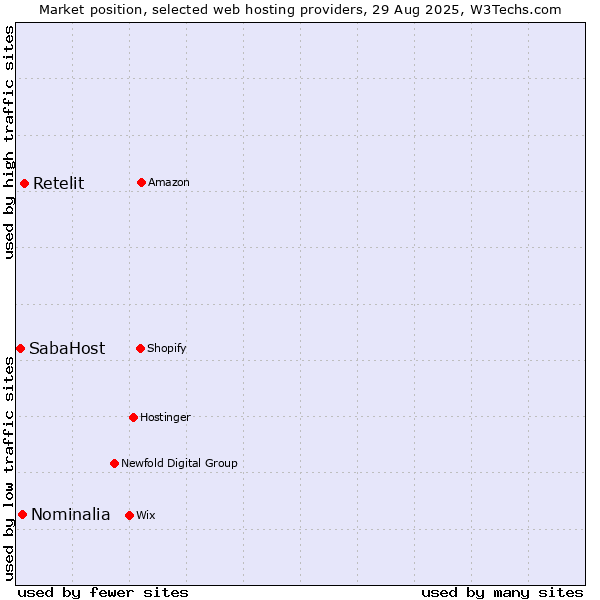 Market position of Retelit vs. Nominalia vs. SabaHost