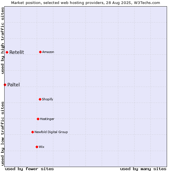Market position of Retelit vs. Paltel