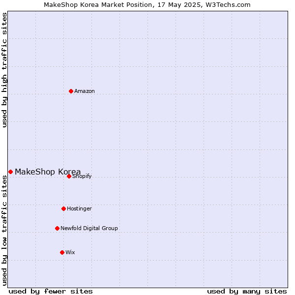 Market position of MakeShop Korea