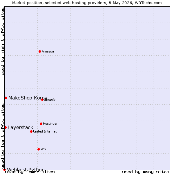 Market position of MakeShop Korea vs. Layerstack vs. Webhost Python