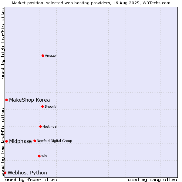 Market position of MakeShop Korea vs. Midphase vs. Webhost Python