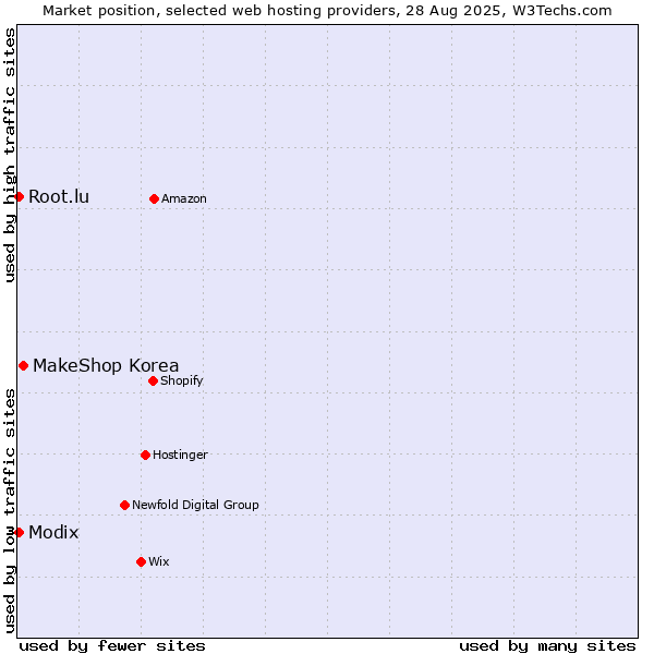 Market position of MakeShop Korea vs. Modix vs. Root.lu