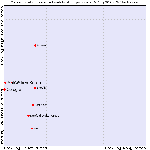 Market position of Netlify vs. MakeShop Korea vs. Cologix