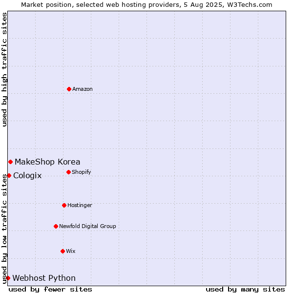 Market position of MakeShop Korea vs. Cologix vs. Webhost Python