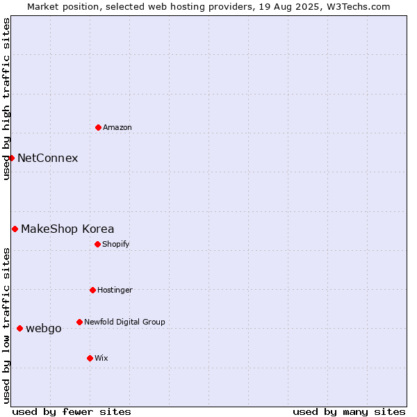 Market position of webgo vs. MakeShop Korea vs. NetConnex