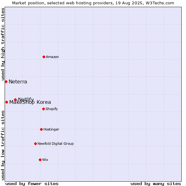 Market position of Netlify vs. MakeShop Korea vs. Neterra