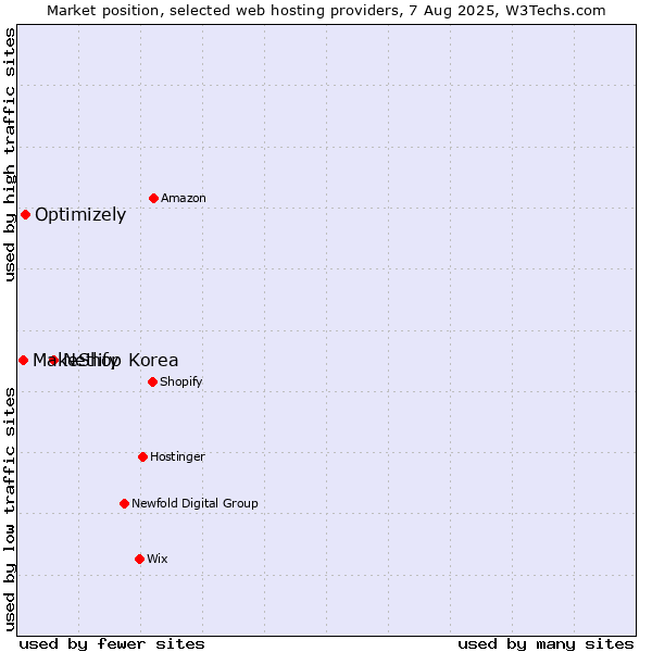 Market position of Netlify vs. Optimizely vs. MakeShop Korea