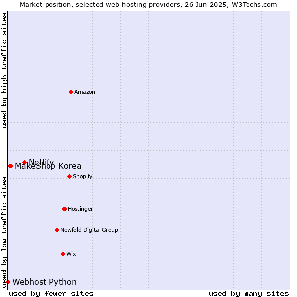Market position of Netlify vs. MakeShop Korea vs. Webhost Python