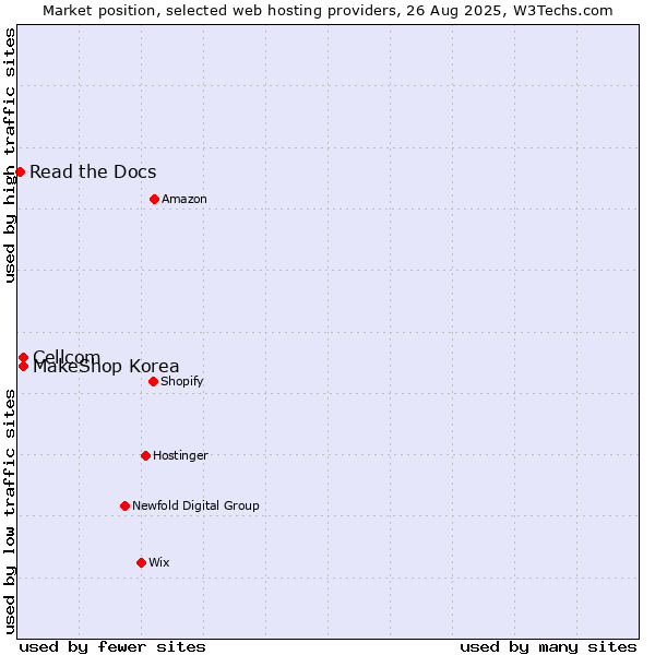 Market position of Cellcom vs. MakeShop Korea vs. Read the Docs