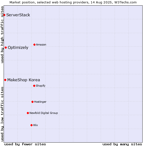 Market position of Optimizely vs. MakeShop Korea vs. ServerStack