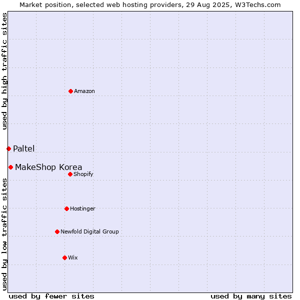 Market position of MakeShop Korea vs. Paltel