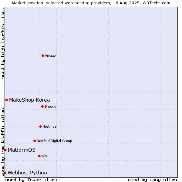 Market position of MakeShop Korea vs. PlatformOS vs. Webhost Python