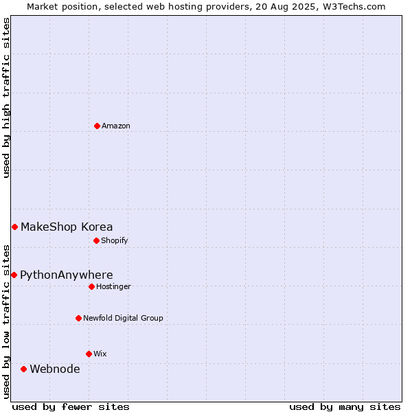 Market position of Webnode vs. MakeShop Korea vs. PythonAnywhere