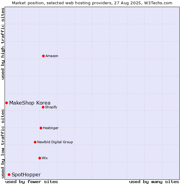 Market position of SpotHopper vs. MakeShop Korea