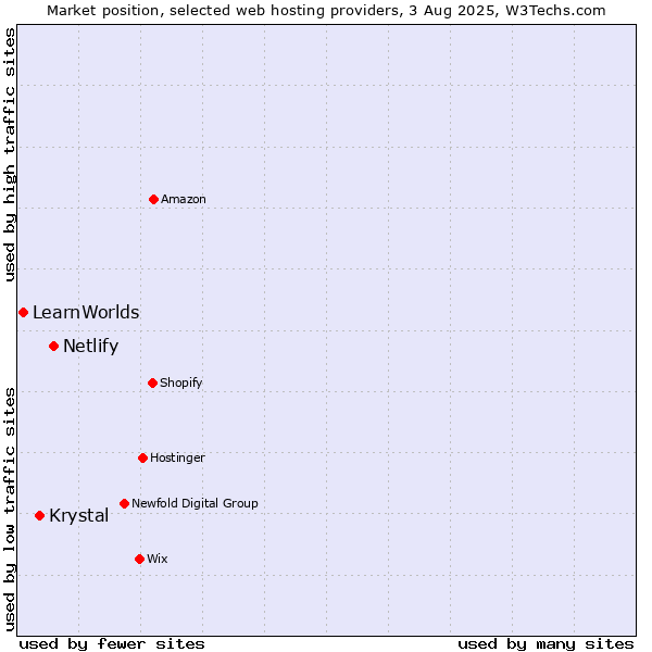 Market position of Netlify vs. Krystal vs. LearnWorlds