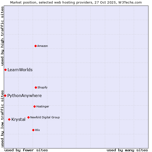 Market position of Krystal vs. LearnWorlds vs. PythonAnywhere