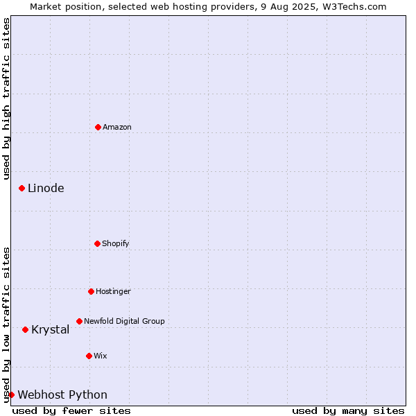 Market position of Krystal vs. Linode vs. Webhost Python
