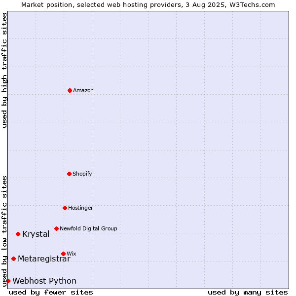 Market position of Krystal vs. Metaregistrar vs. Webhost Python