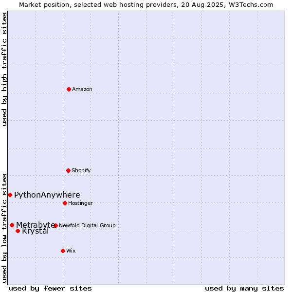 Market position of Krystal vs. Metrabyte vs. PythonAnywhere