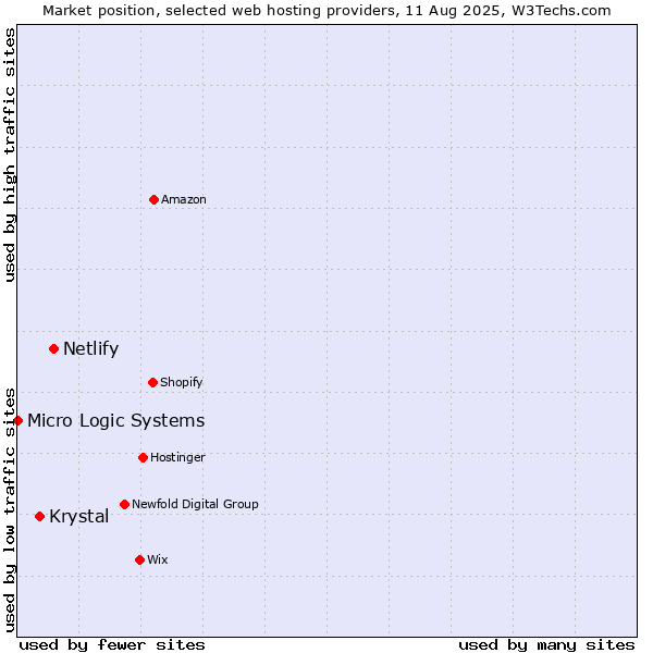 Market position of Netlify vs. Krystal vs. Micro Logic Systems