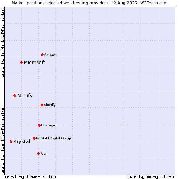 Market position of Microsoft vs. Netlify vs. Krystal