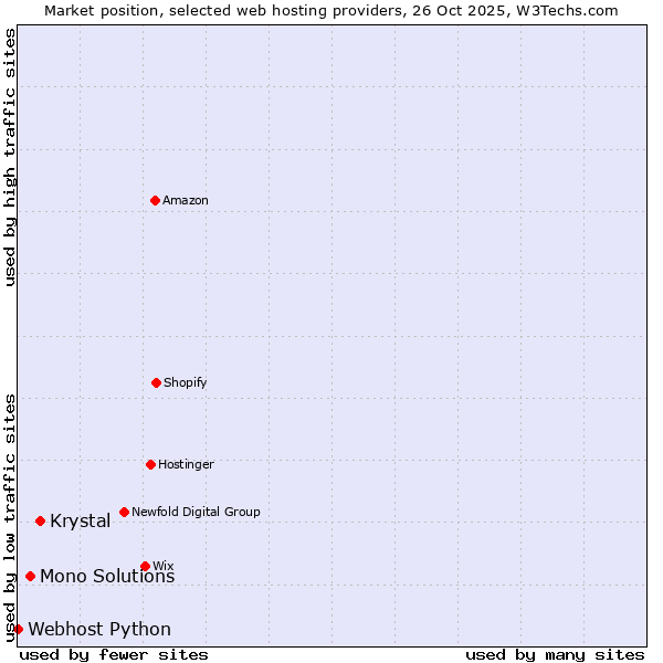 Market position of Krystal vs. Mono Solutions vs. Webhost Python