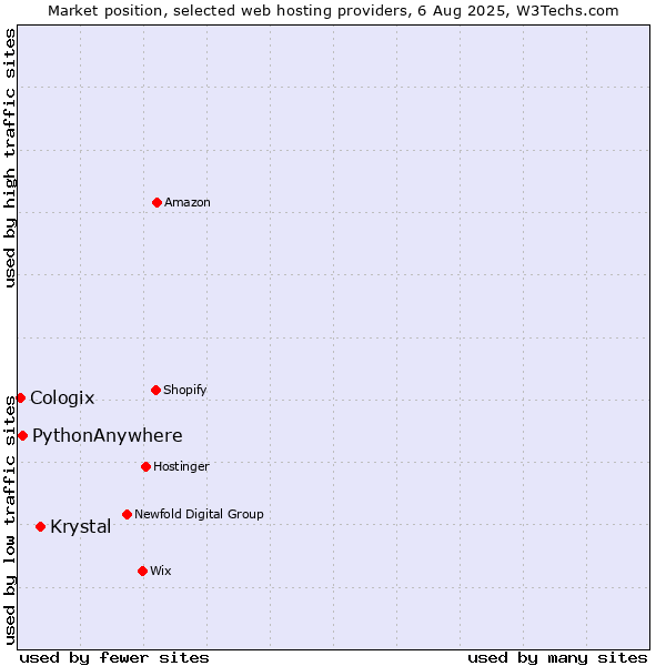 Market position of Krystal vs. PythonAnywhere vs. Cologix