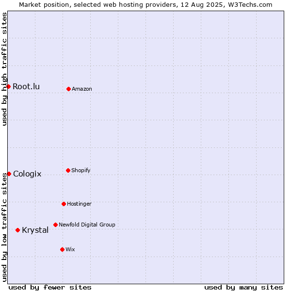 Market position of Krystal vs. Cologix vs. Root.lu