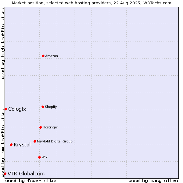 Market position of Krystal vs. Cologix vs. VTR Globalcom