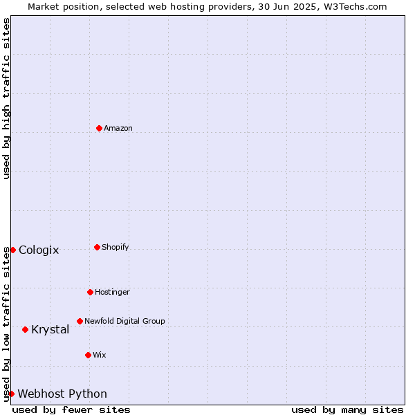 Market position of Krystal vs. Cologix vs. Webhost Python