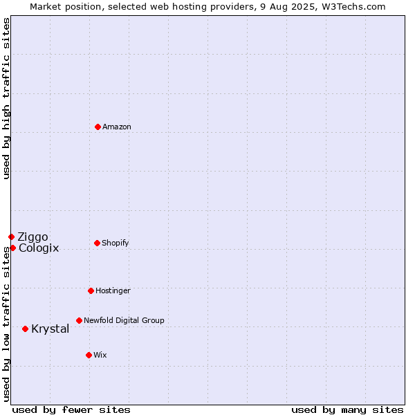 Market position of Krystal vs. Cologix vs. Ziggo