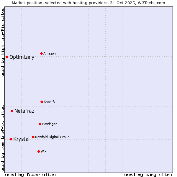 Market position of Netafraz vs. Krystal vs. Optimizely